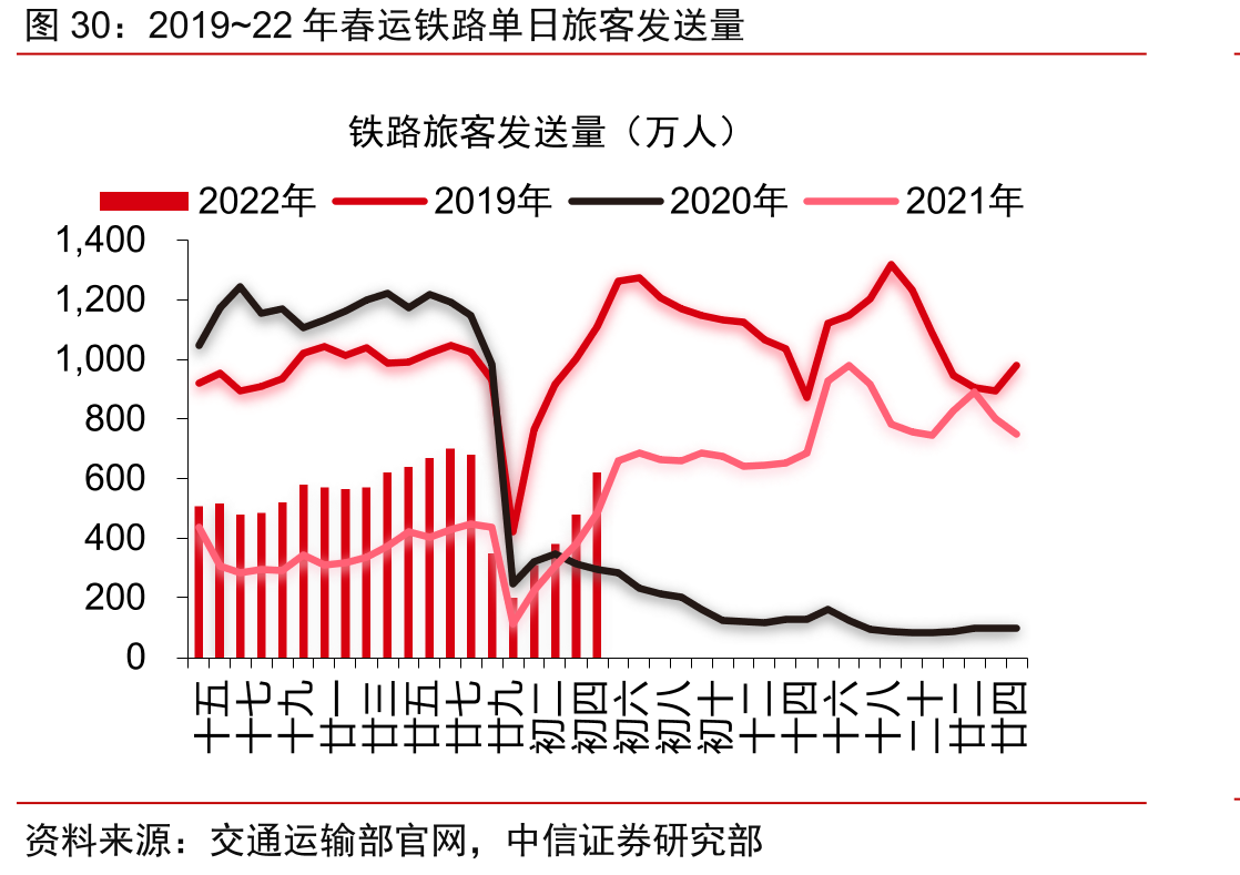 2019~22年春运铁路单日旅客发送量