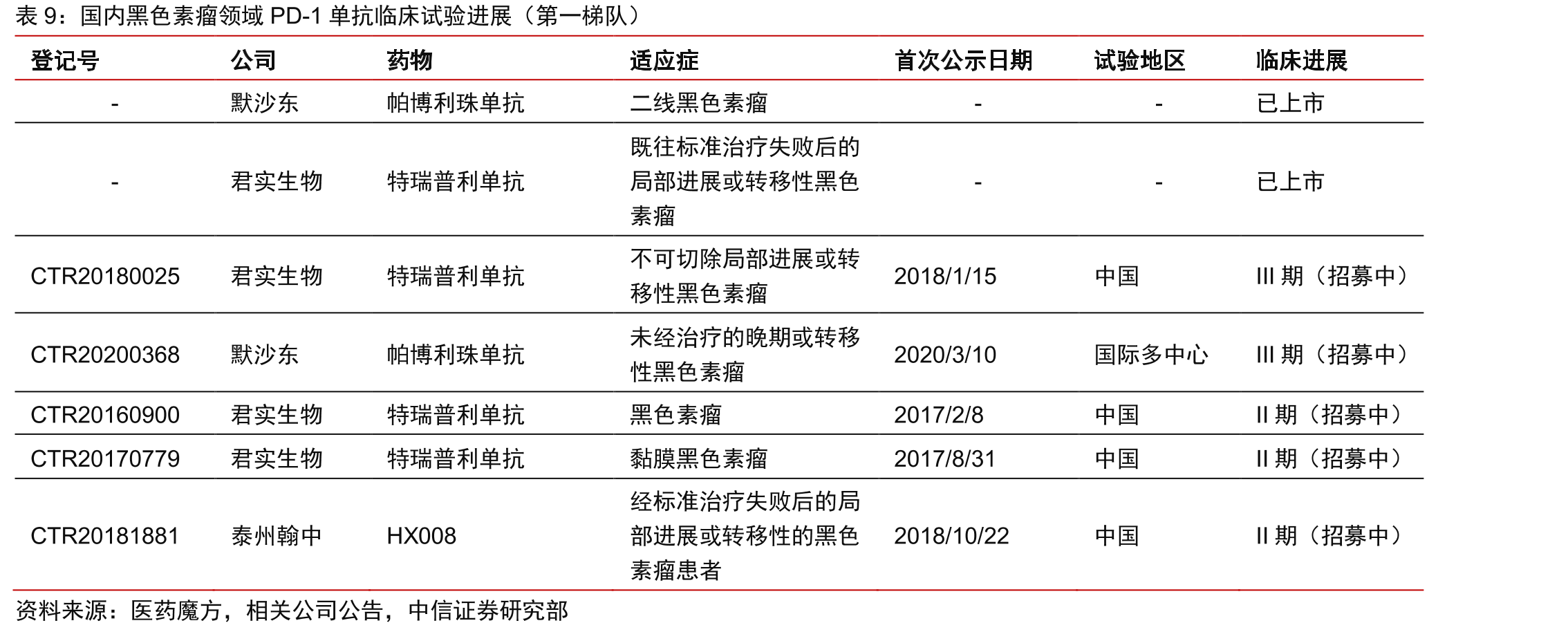 国内企业阿达木单抗类似药竞争格局（NDA及以上）_第2页