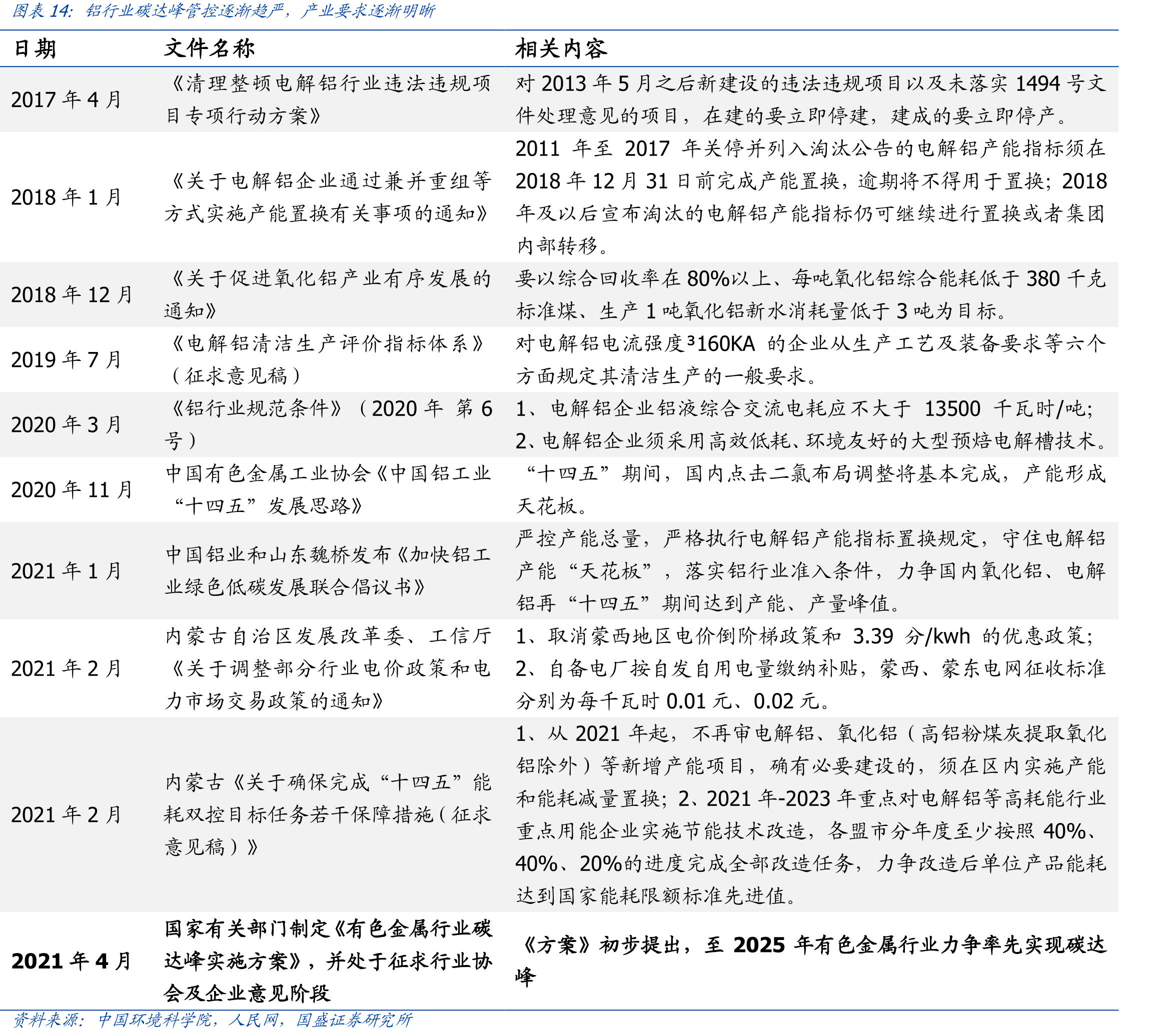 铝行业碳达峰管控逐渐趋严，产业要求逐渐明晰