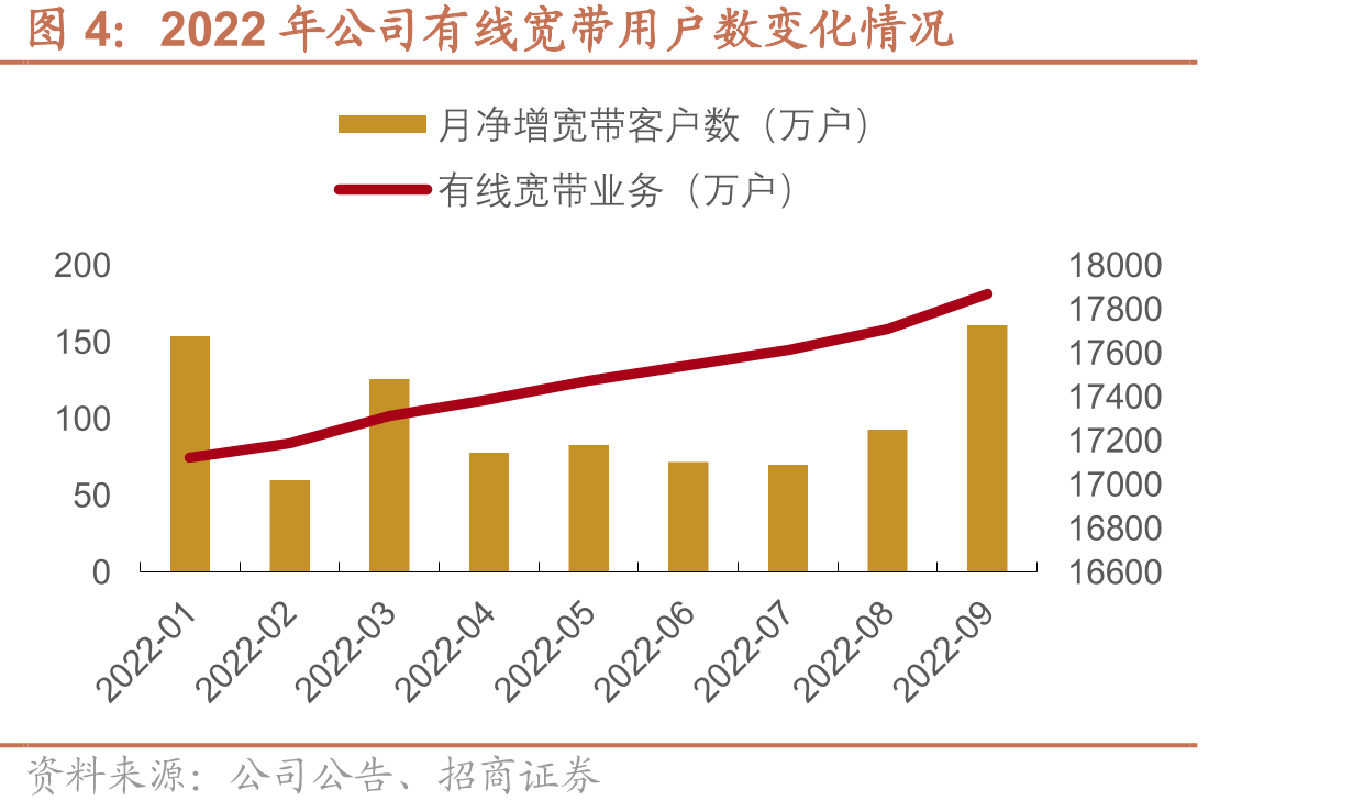 2022年公司有线宽带用户数变化情况