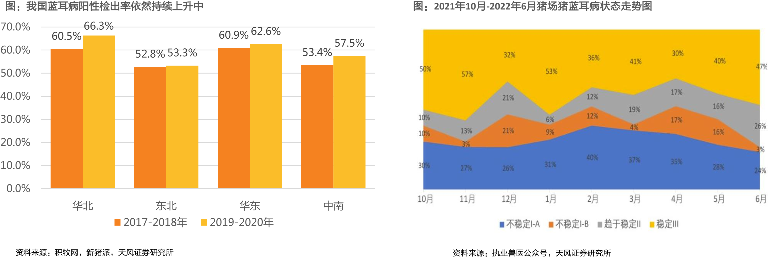我国蓝耳病阳性检出率依然持续上升中