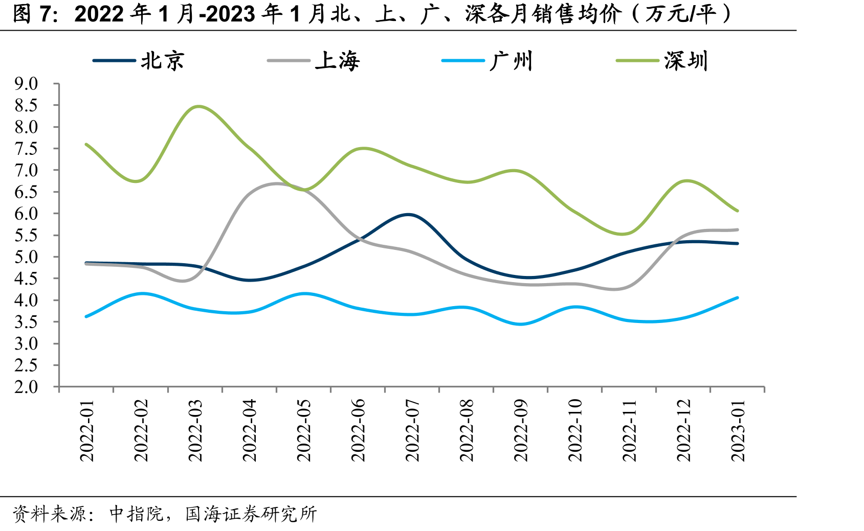 2018-2022年一线城市商品住宅销售面积及同比_第5页