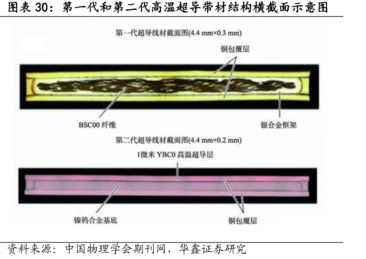 第一代和第二代高温超导带材结构横截面示意
