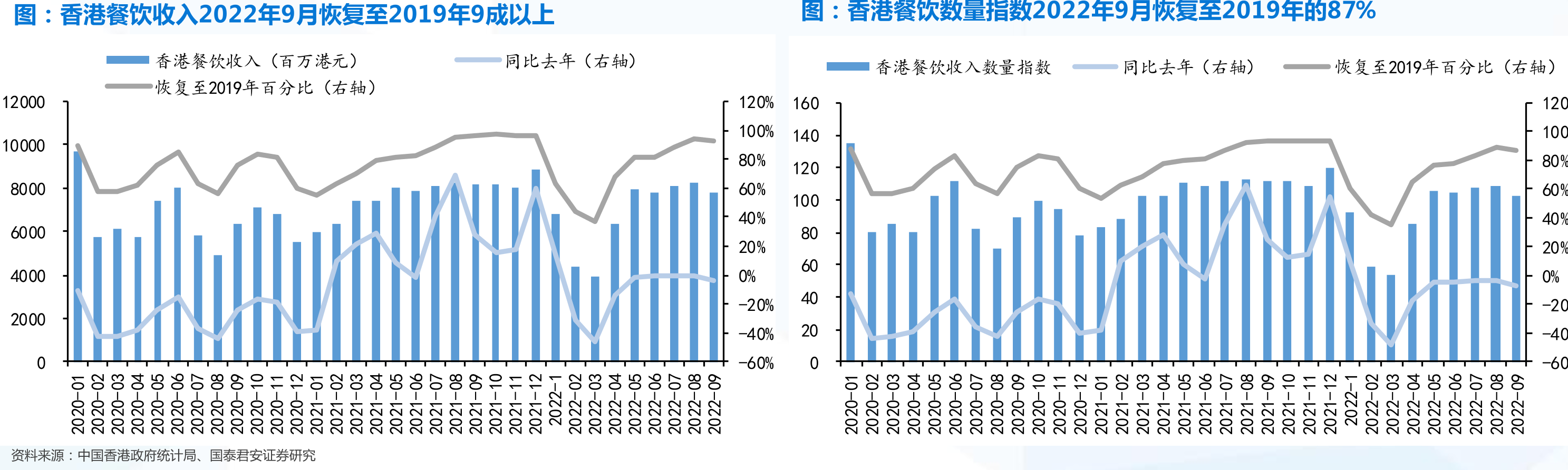 。不同业态餐厅销售额恢复至去年的百分比_第3页