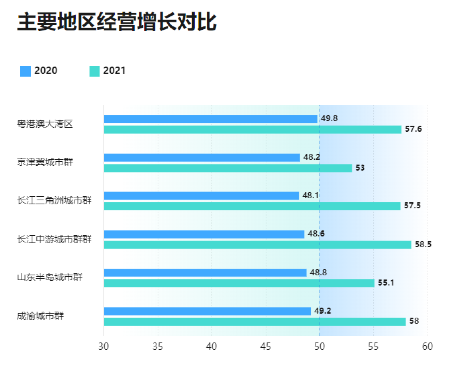 2020-2021小微企业主要地区经营增长对比