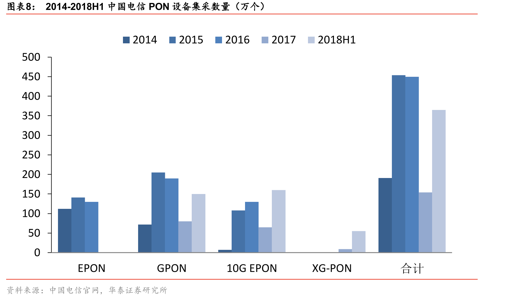 2014-2018H1中国电信PON设备集采数量（万个）