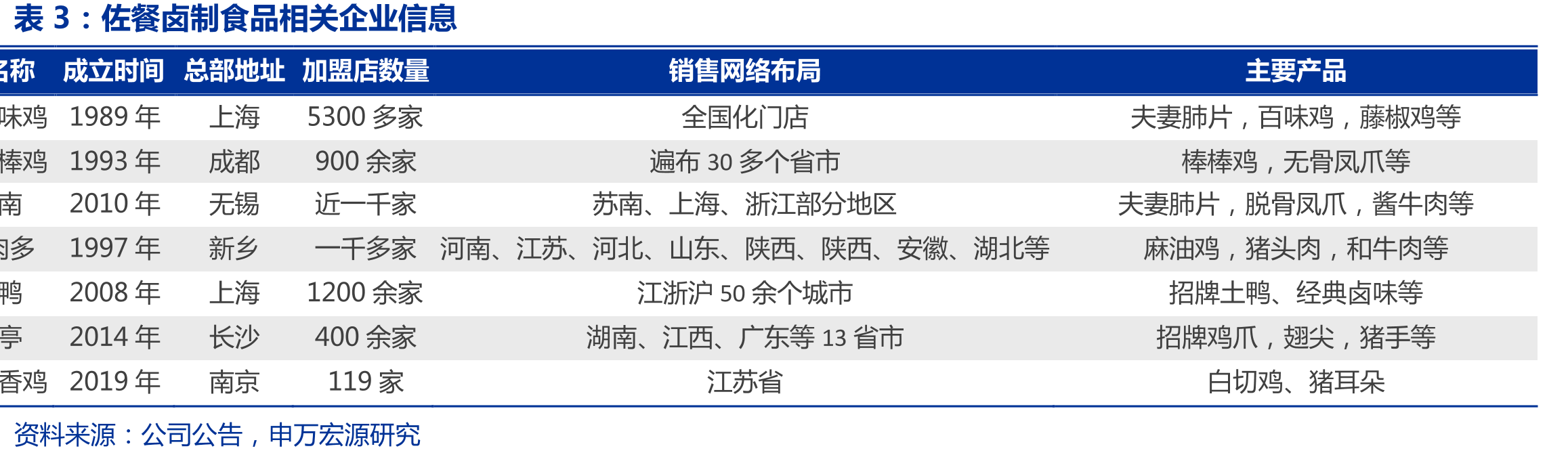 绝味、周黑鸭、紫燕食品华东华中地区门店_第2页