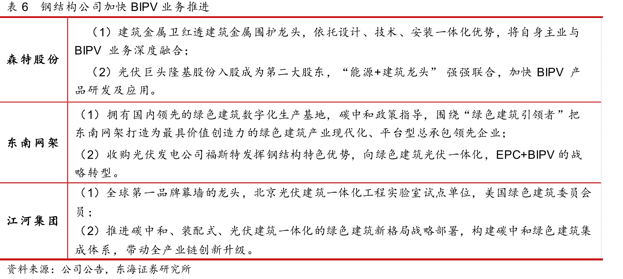 图65风电月度公开招标均价（元/KW）_第4页