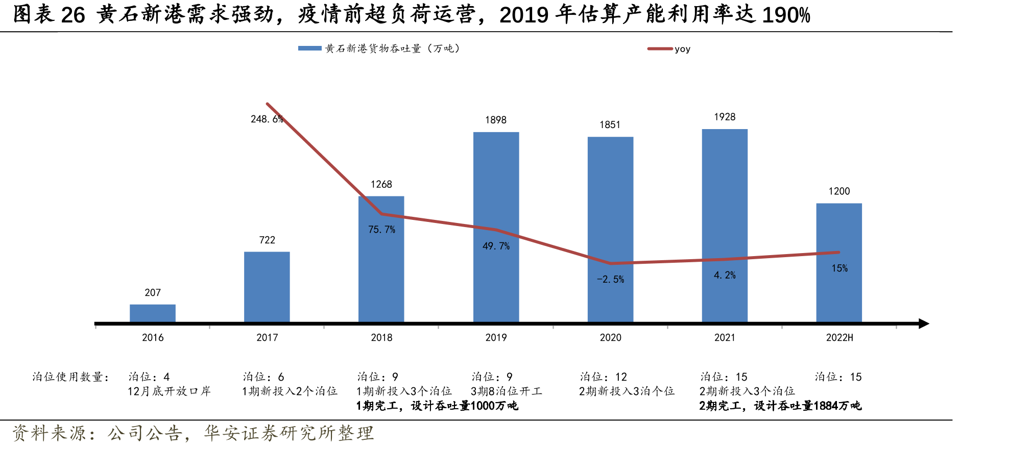 黄石新港需求强劲，疫情前超负荷运营，2019年估算产能利用率达190%