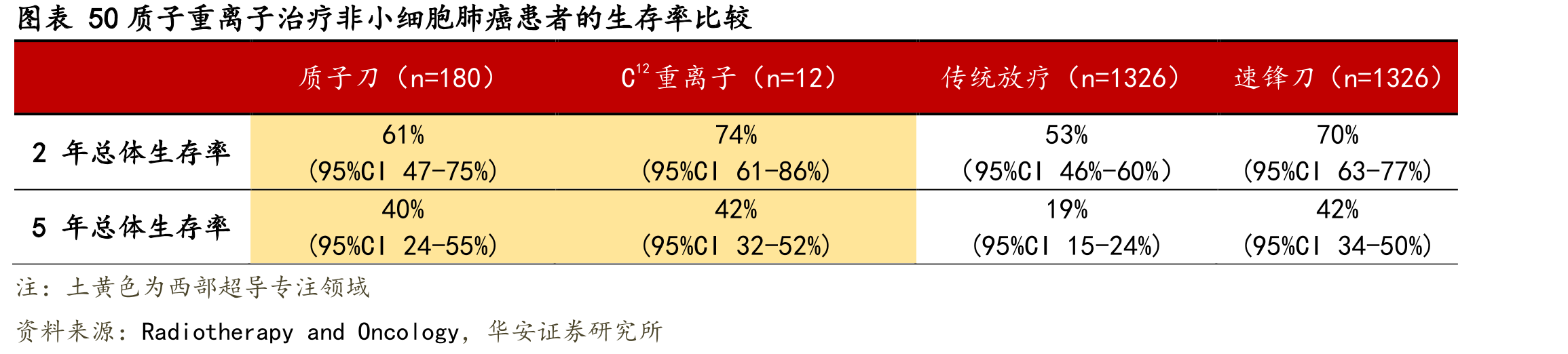 图表50质子重离子治疗非小细胞肺癌患者的生存率比较