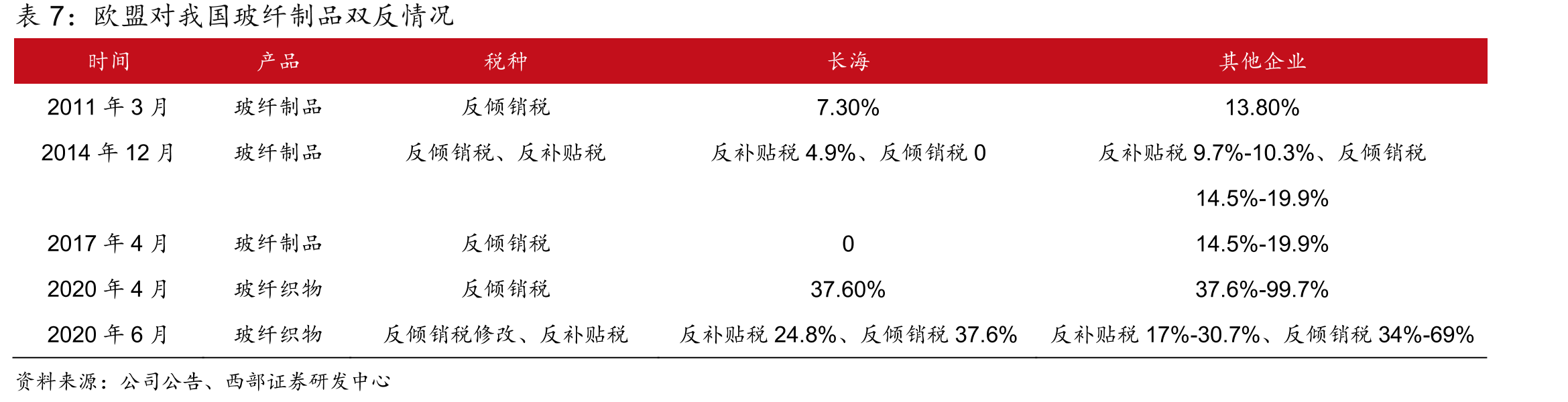 玻纤及玻纤制品出口（吨）_第3页