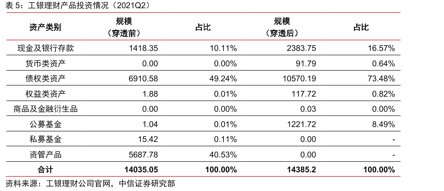 二季度部分千亿级现金管理类产品规模保持稳中有增_第5页