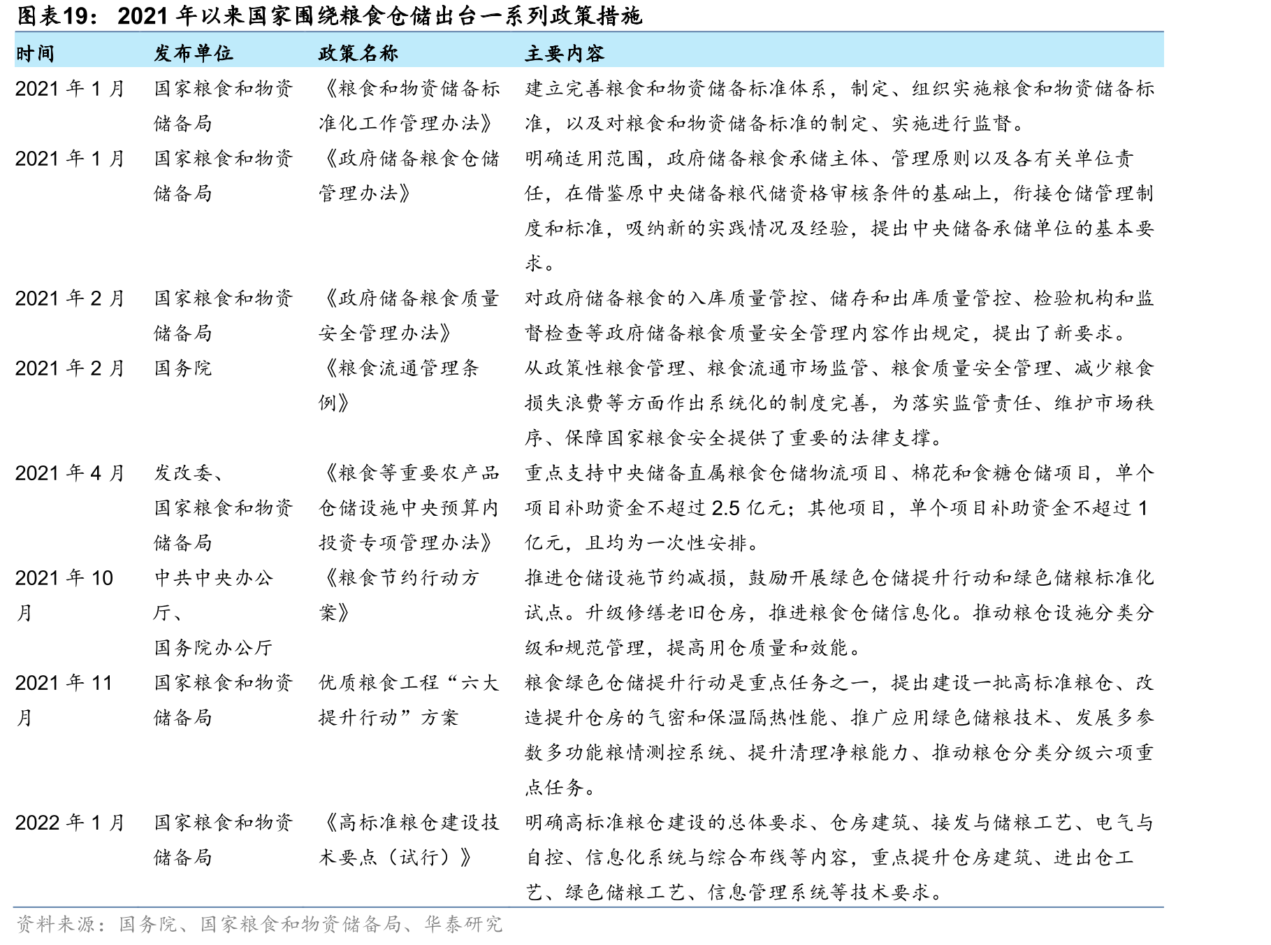 2021年以来国家围绕粮食仓储出台一系列政策措施