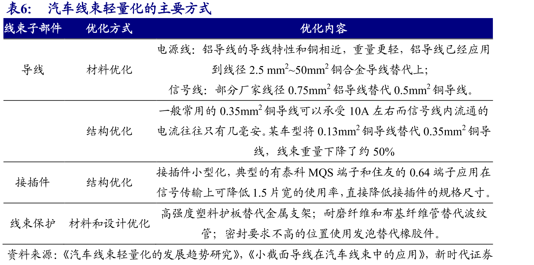 2019Q1-3国内高压线束市场格局_第4页