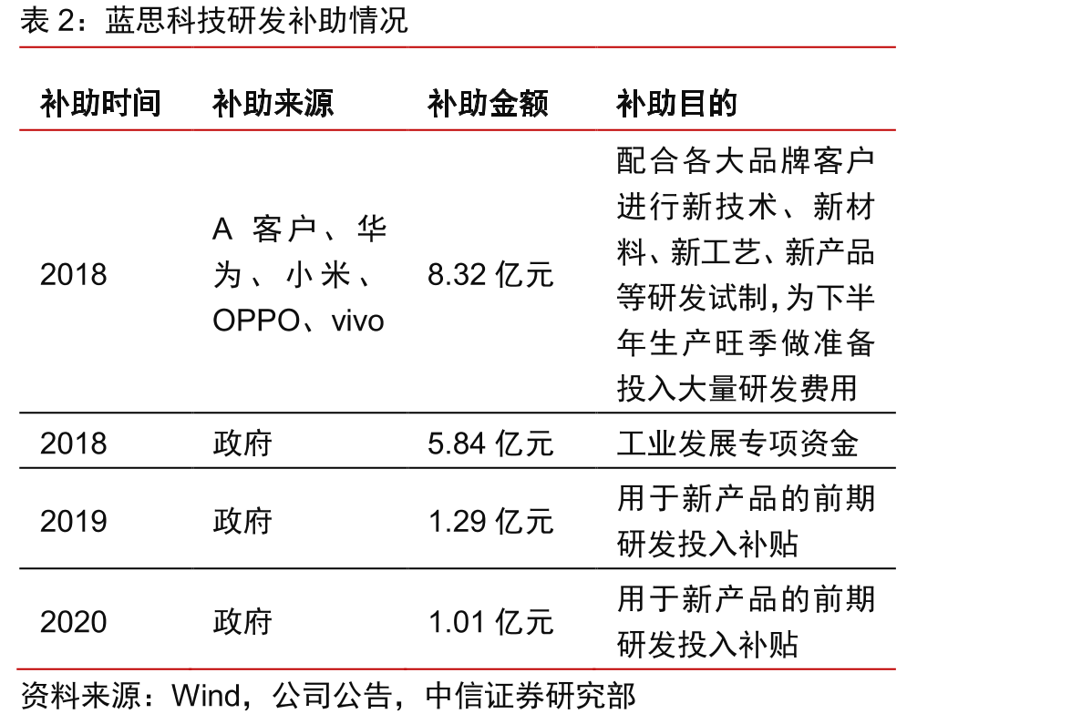 蓝思科技研发补助情况