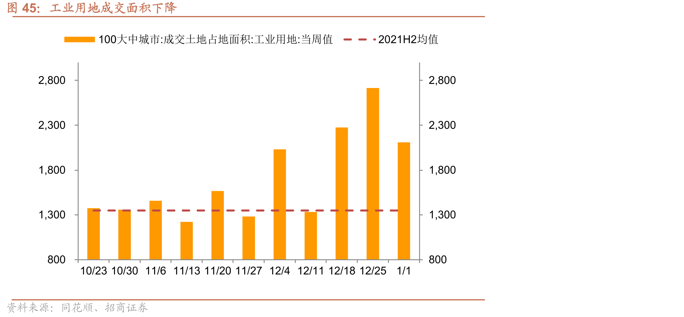 工业用地成交面积下降