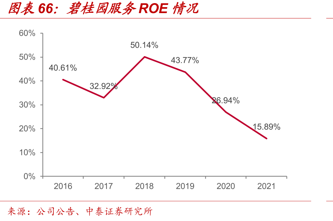 碧桂园服务ROE情况