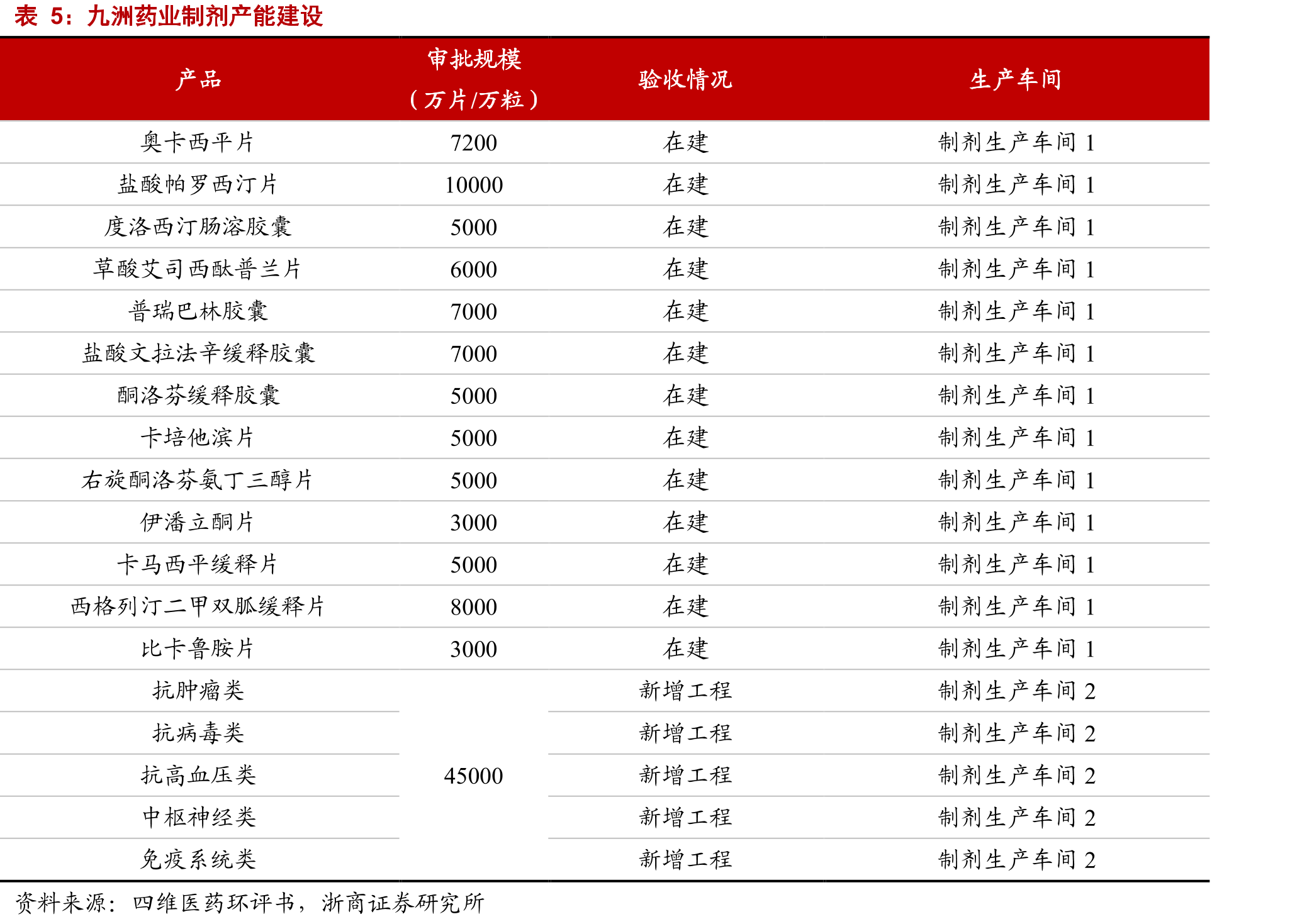 九洲药业制剂产能建设