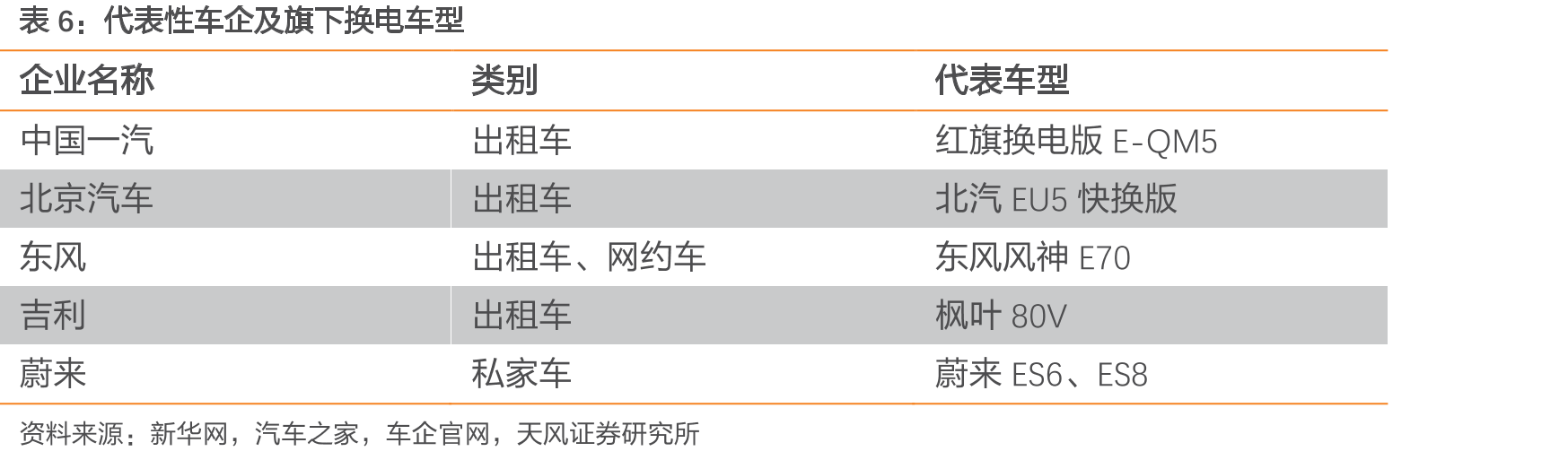 2021年全国换电站保有量（座）及环比增速_第5页