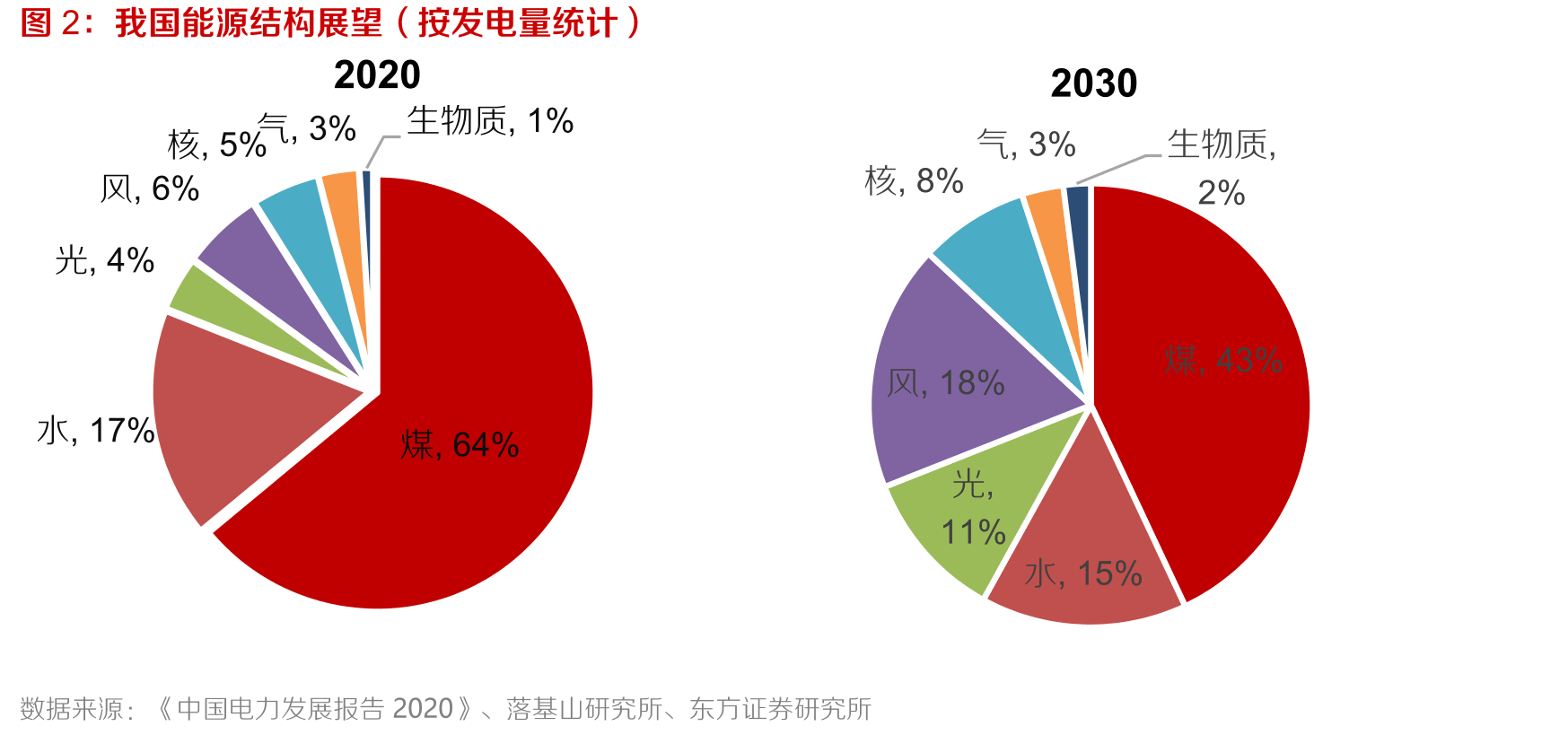 我国能源结构展望（按发电量统计）