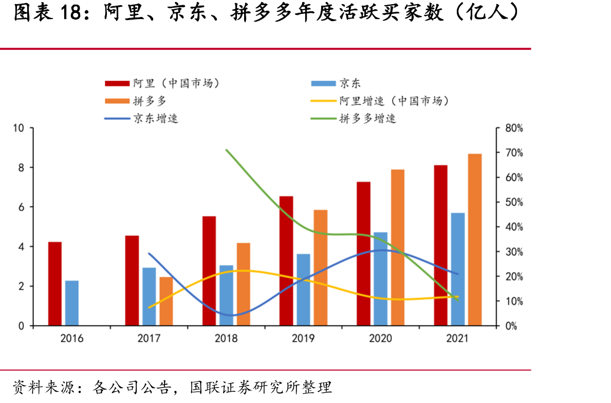 阿里、京东、拼多多年度活跃买家数（亿人）