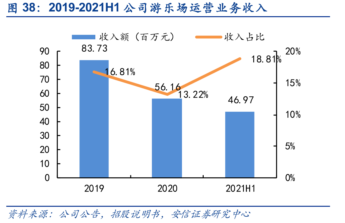 2019-2021H1公司游乐场运营业务收入