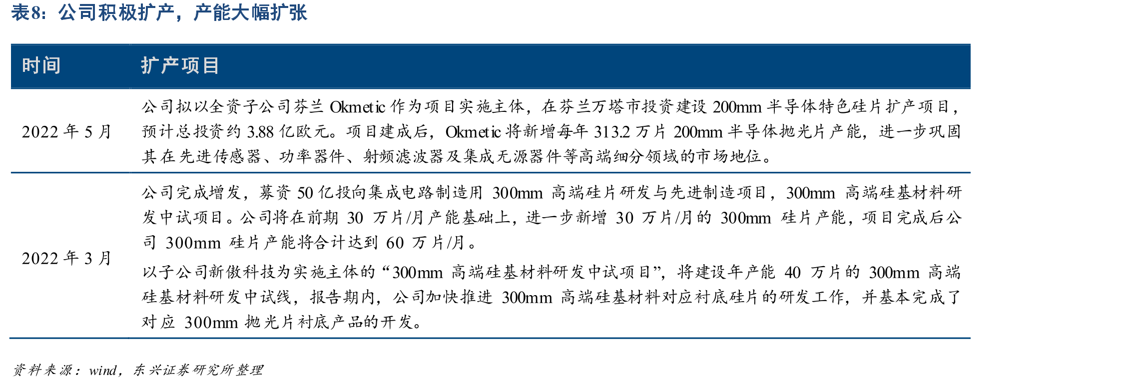 半导体硅片产业链上游是电子级多晶硅和半导体硅片设备_第2页
