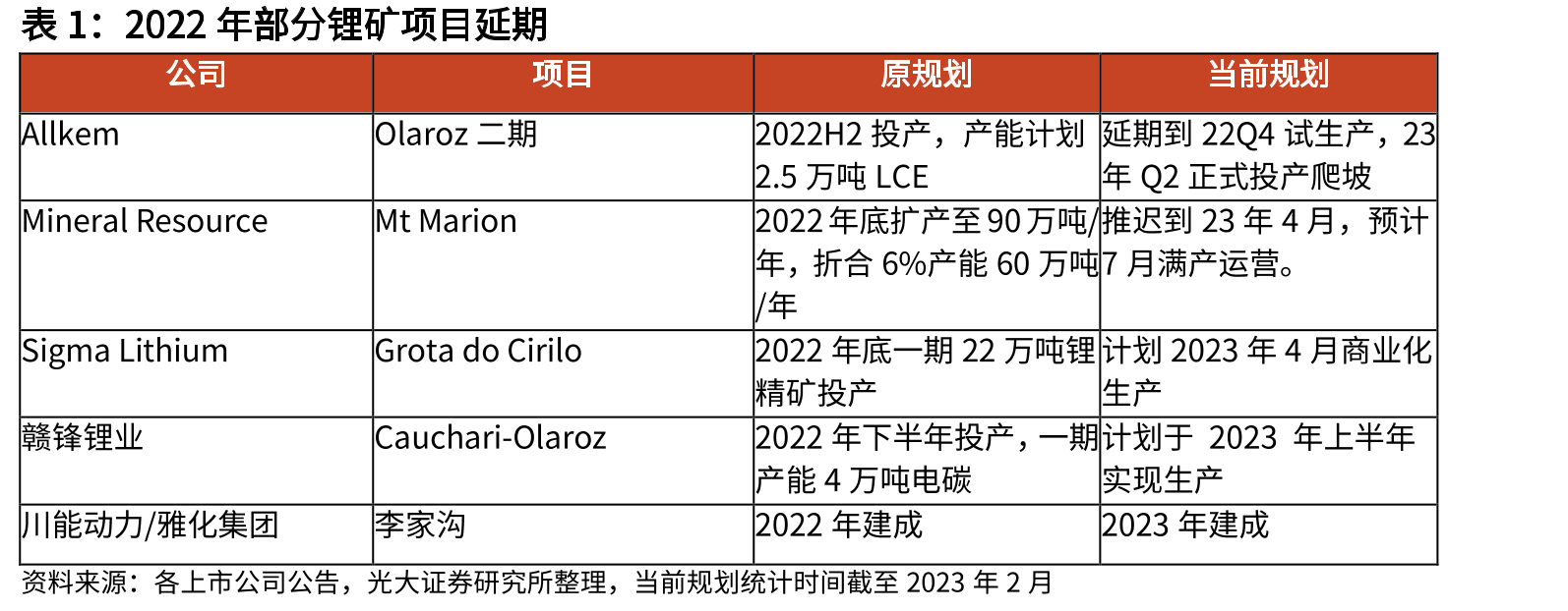 2022年部分锂矿项目延期