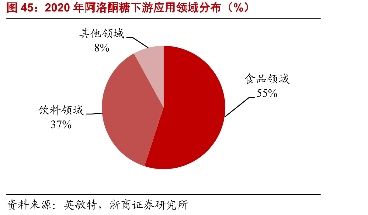 2020年阿洛酮糖下游应用领域分布（%）