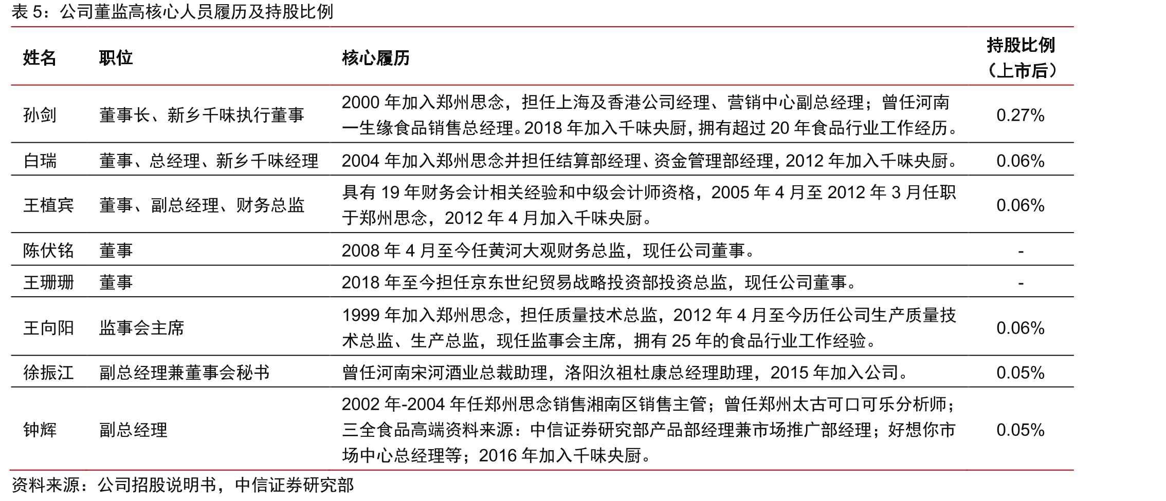 2016-2020中国连锁餐饮店收入规模和增速_第5页