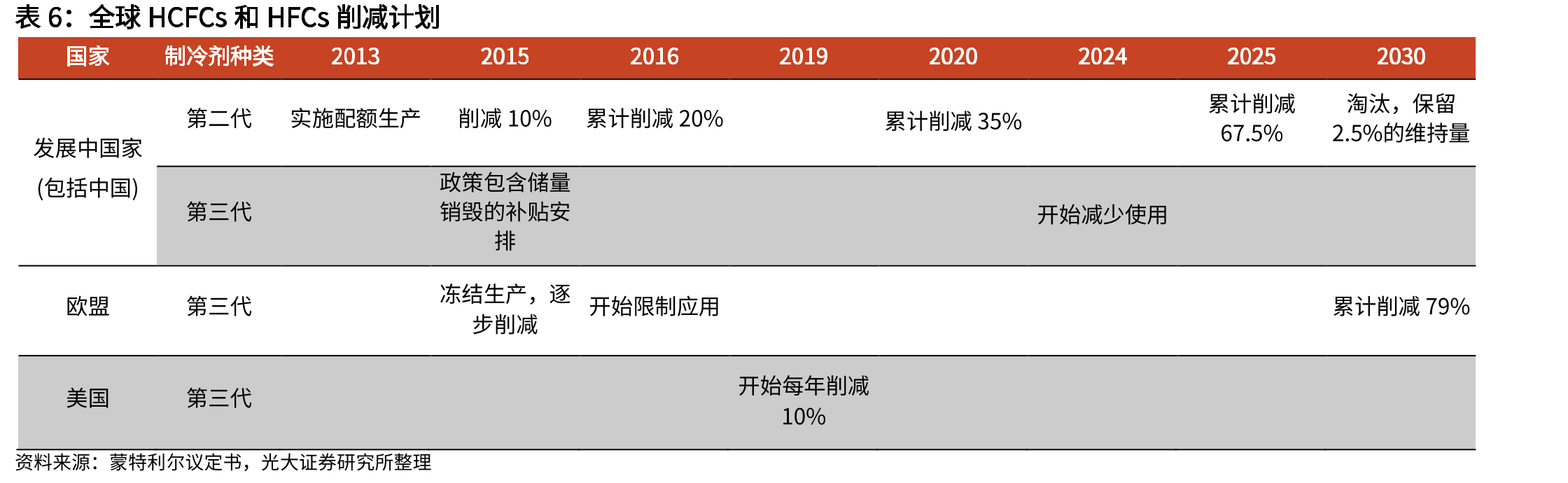 世界各地区天然气的产量与消费量（亿立方米）_第5页