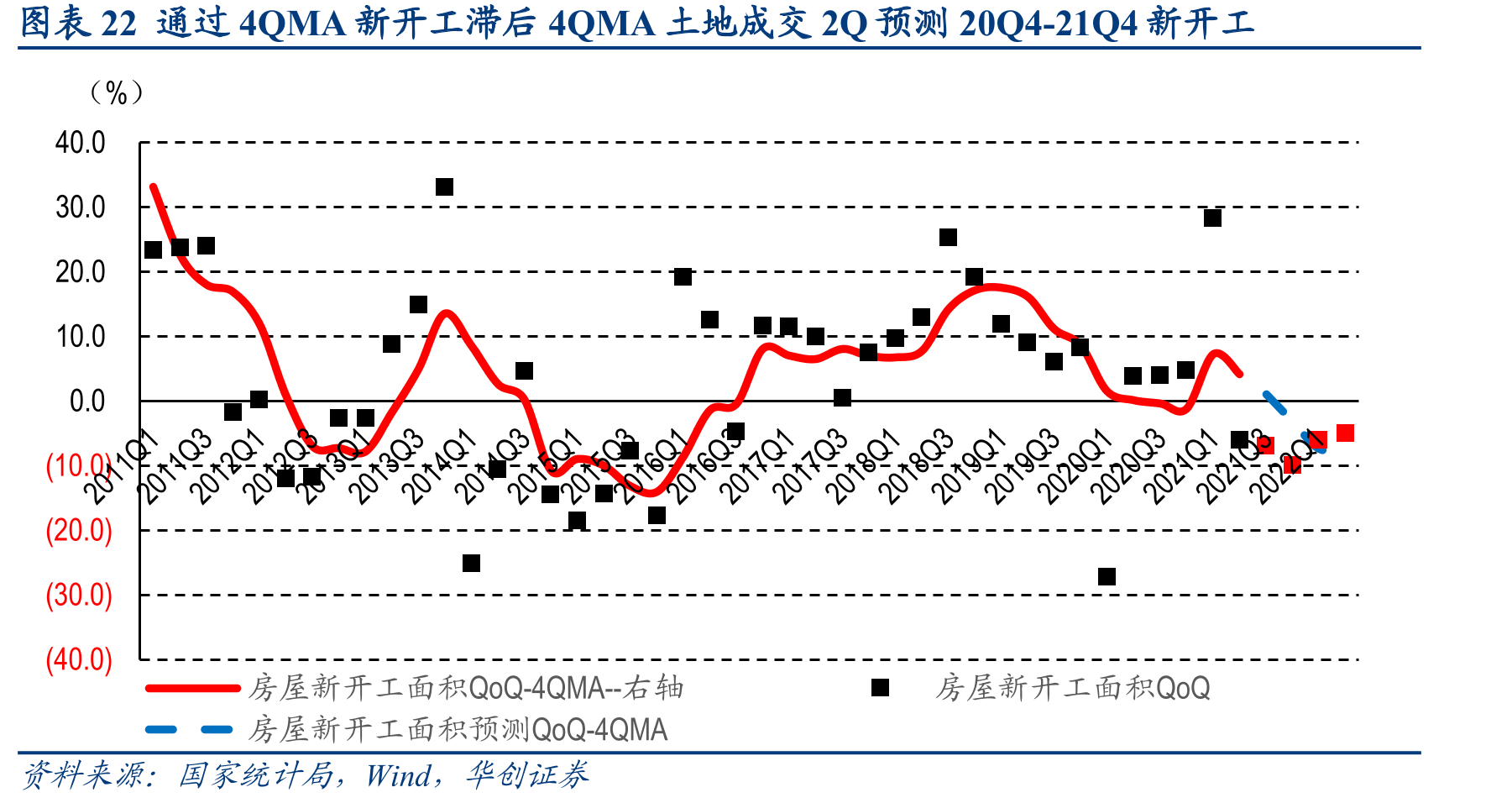 图表22通过4QMA新开工滞后4QMA土地成交2Q预测20Q4-21Q4新开工