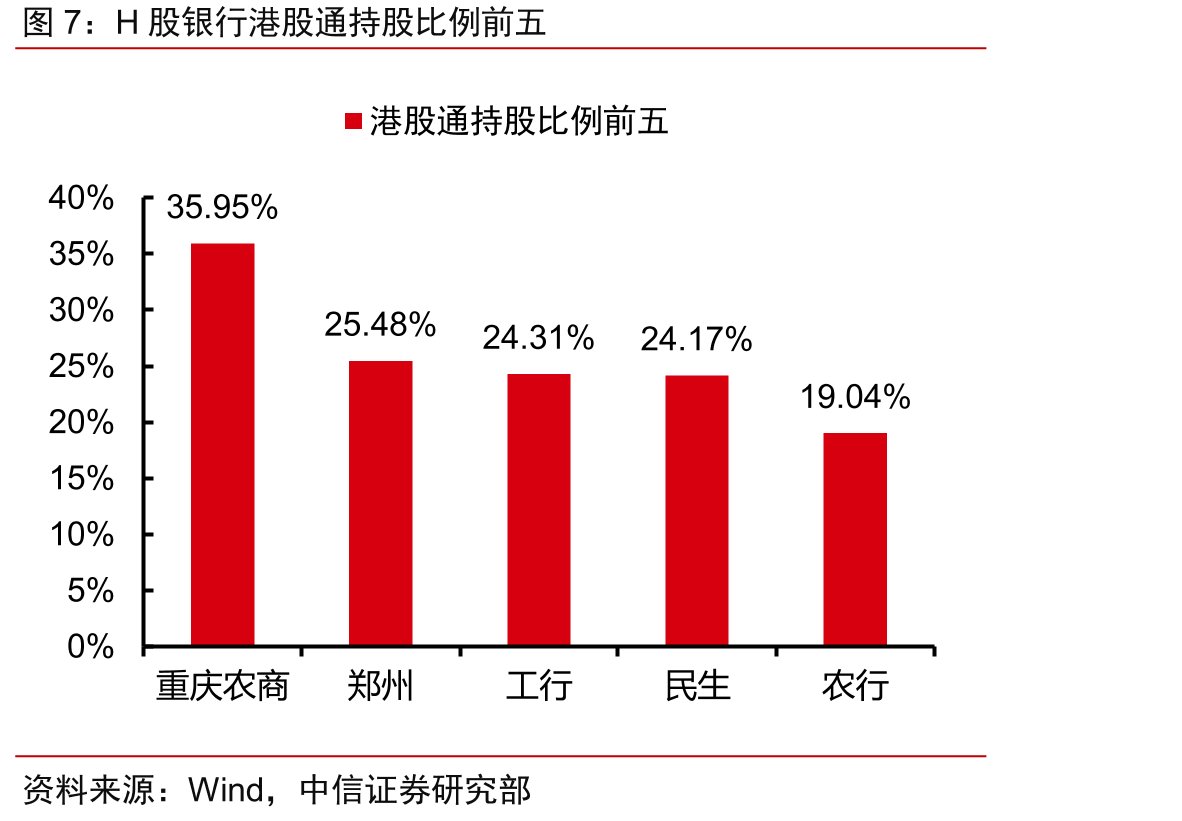 H股银行港股通持股比例前五