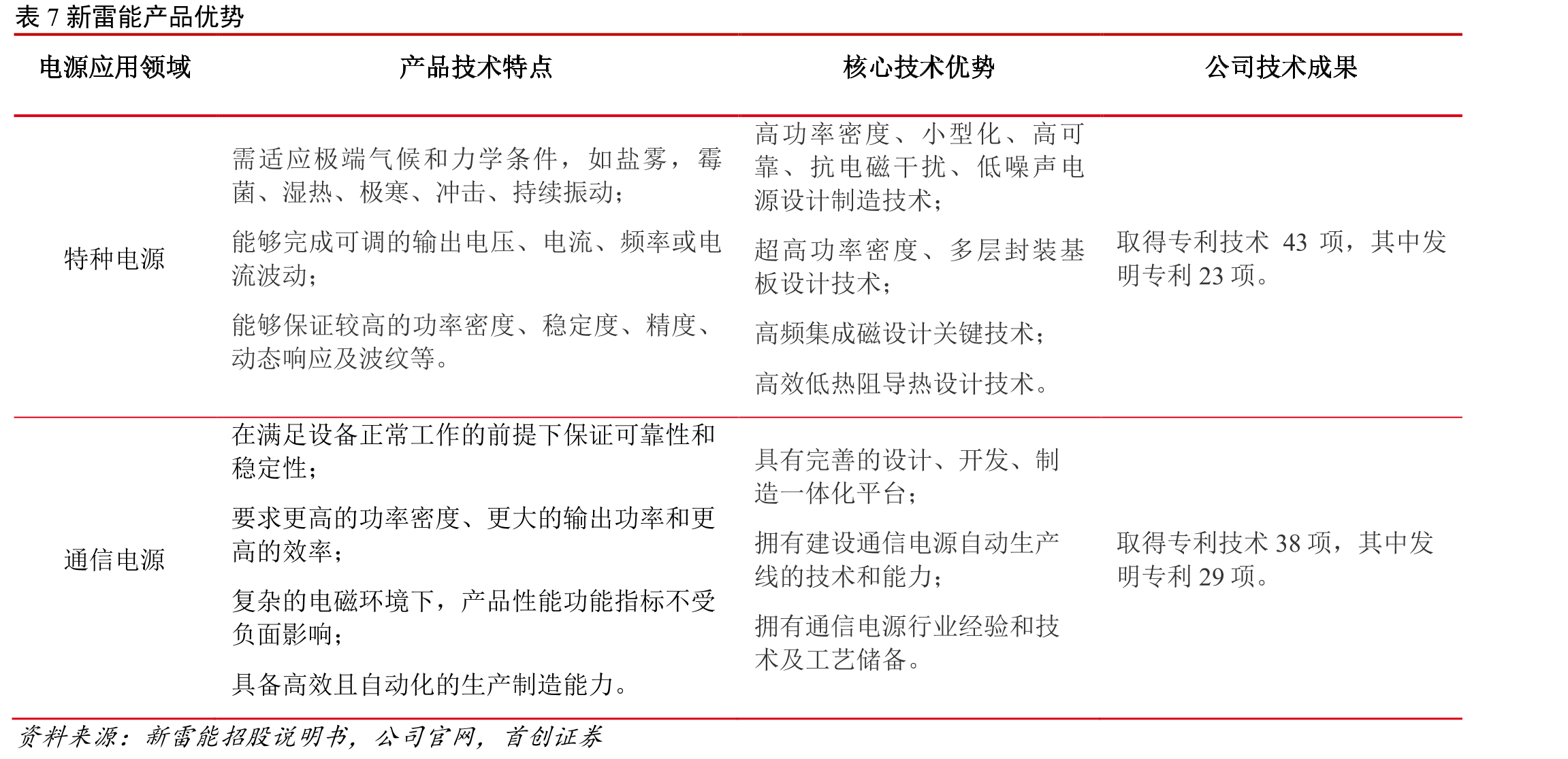2017-2021年新雷能营收（亿元）及增速_第2页
