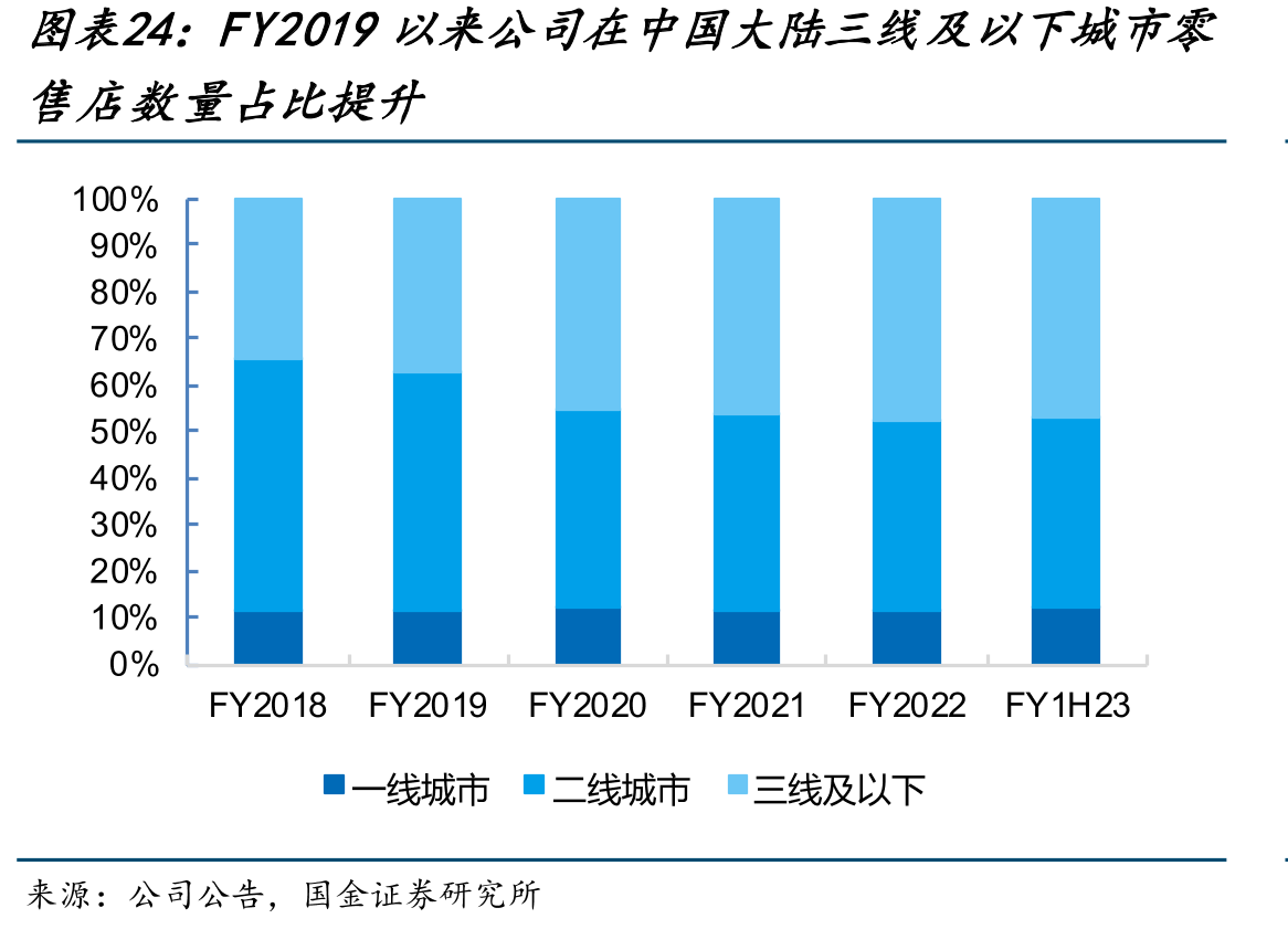 FY2019以来公司在中国大陆三线及以下城市零