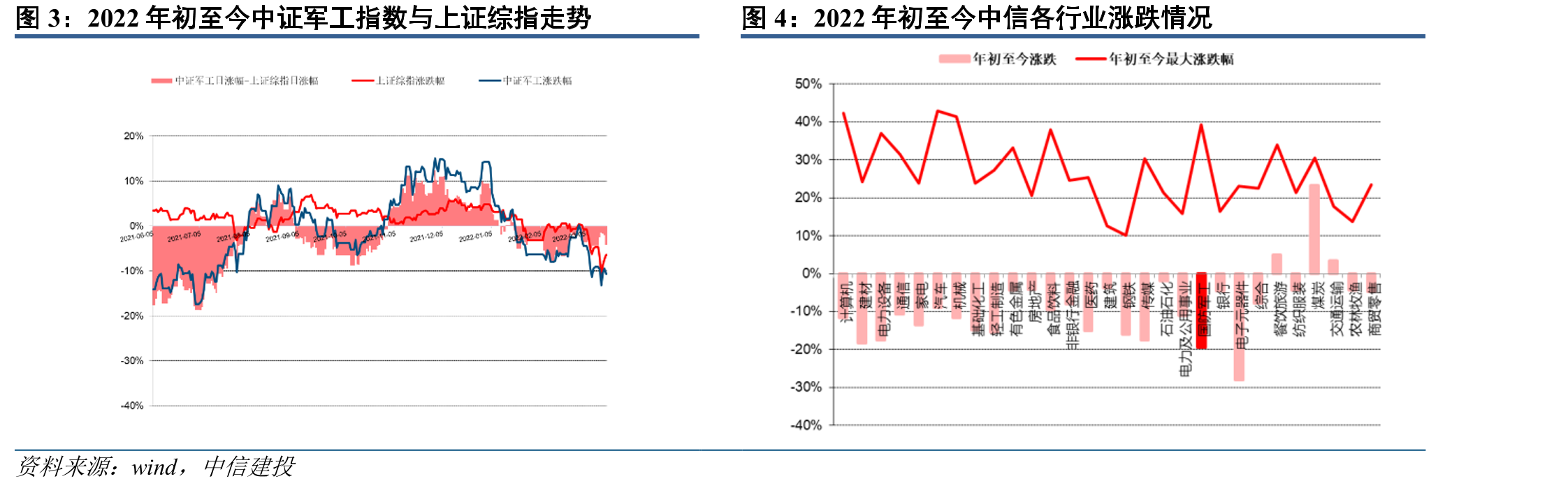 2022年初至今中证军工指数与上证综指走势