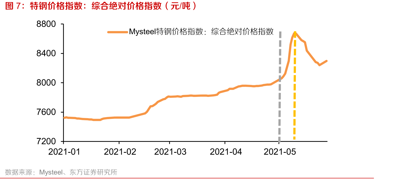 特钢价格指数：综合绝对价格指数（元/吨）