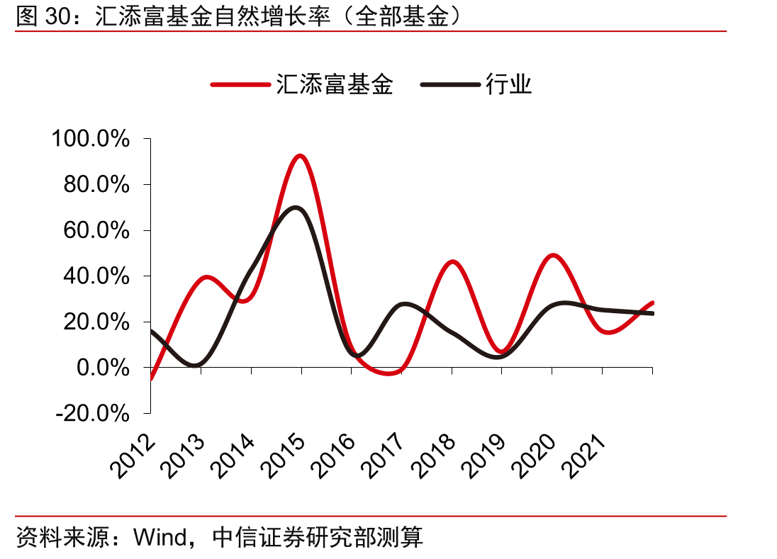 汇添富基金自然增长率（全部基金）