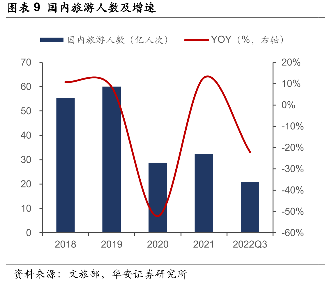 图表11出境游人数及增速_第2页