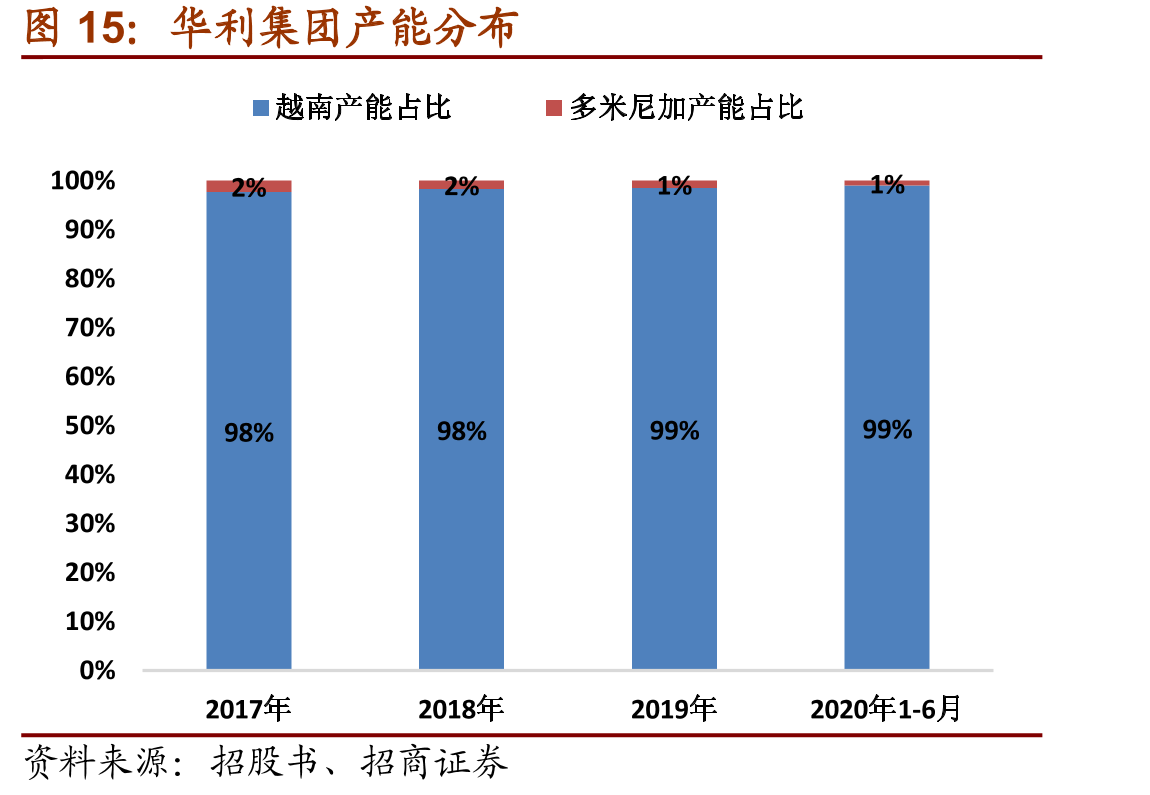 华利集团产能分布