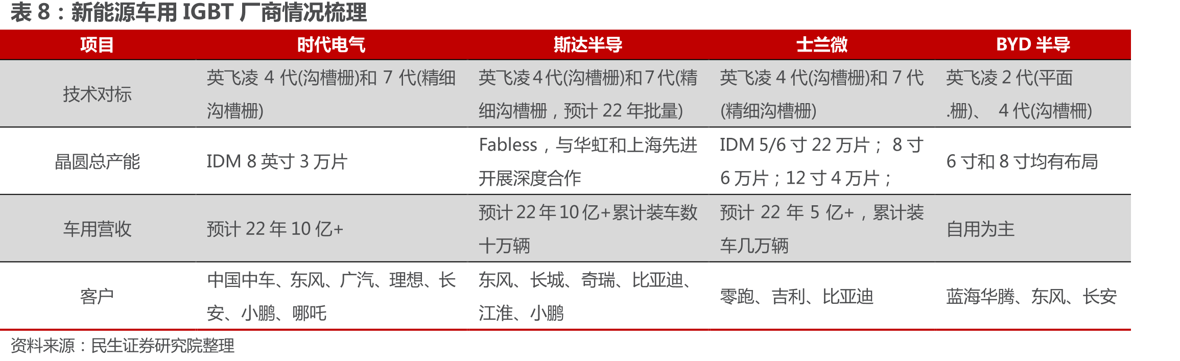 国内功率器件厂商在家电IGBT领域的布局情况_第3页