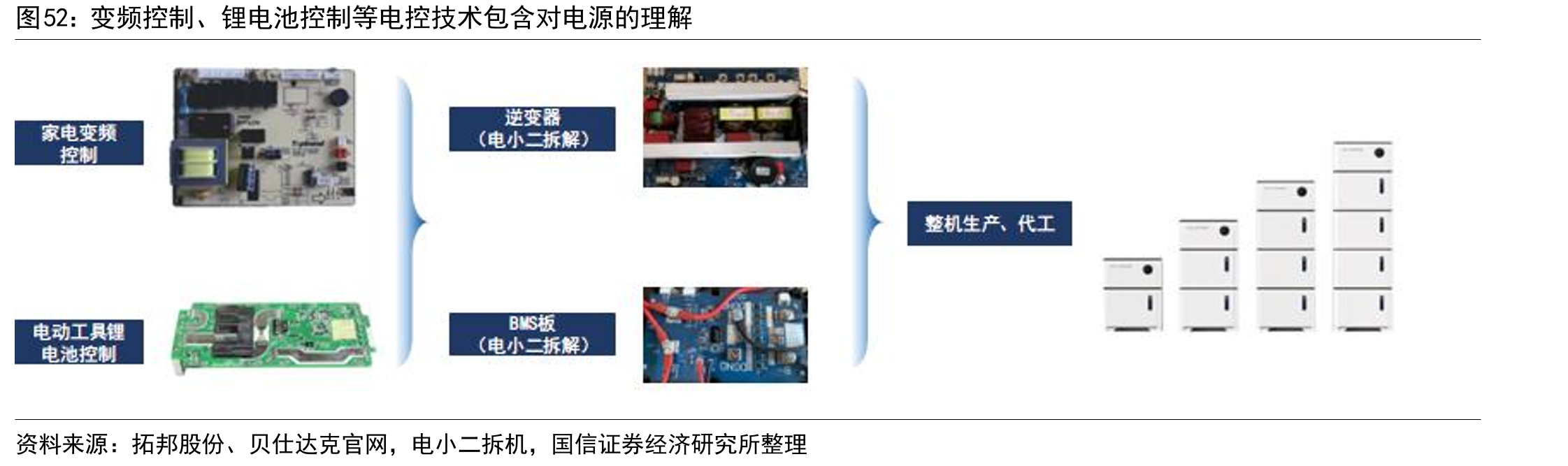 变频控制、锂电池控制等电控技术包含对电源的理解