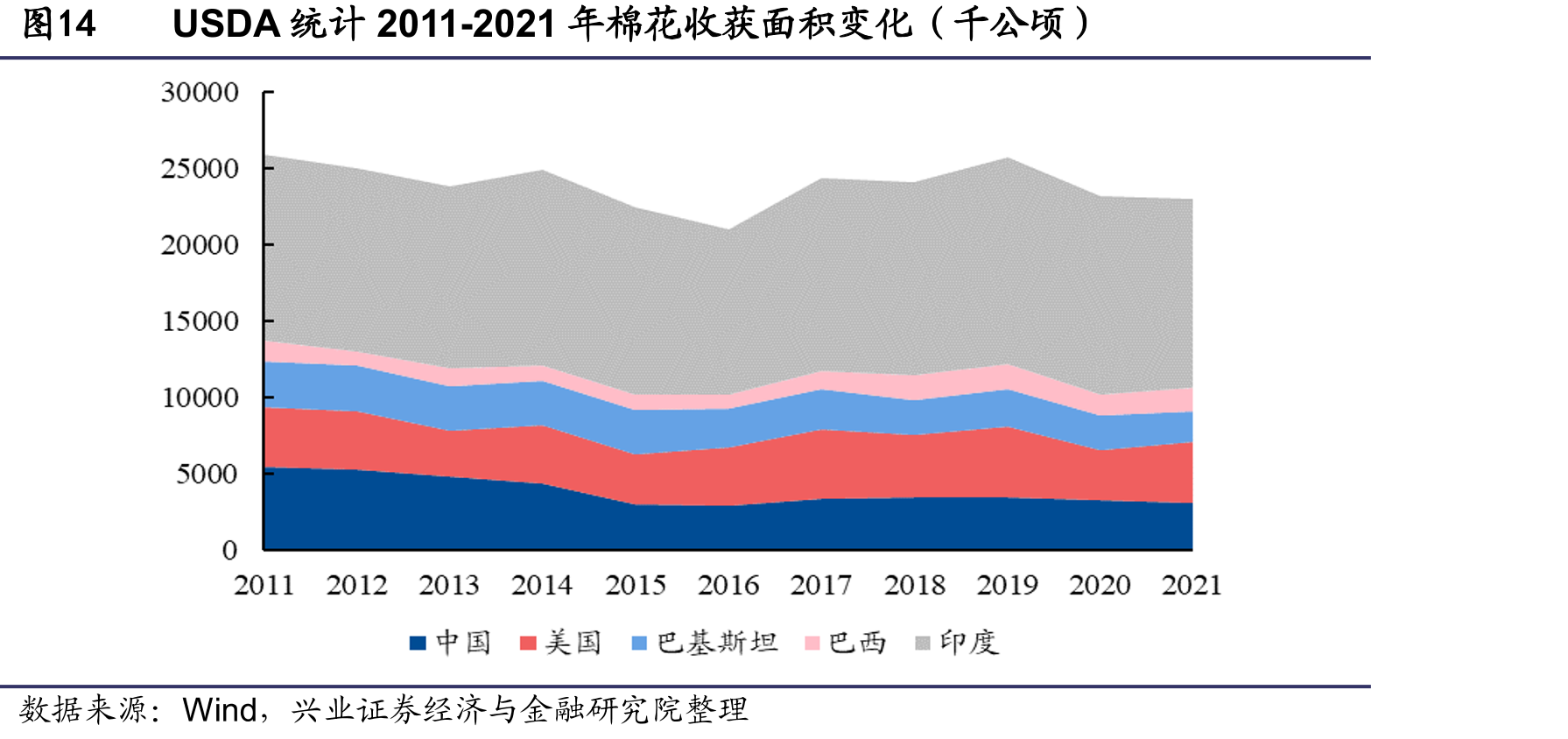 图14USDA统计2011-2021年棉花收获面积变化（千公顷）