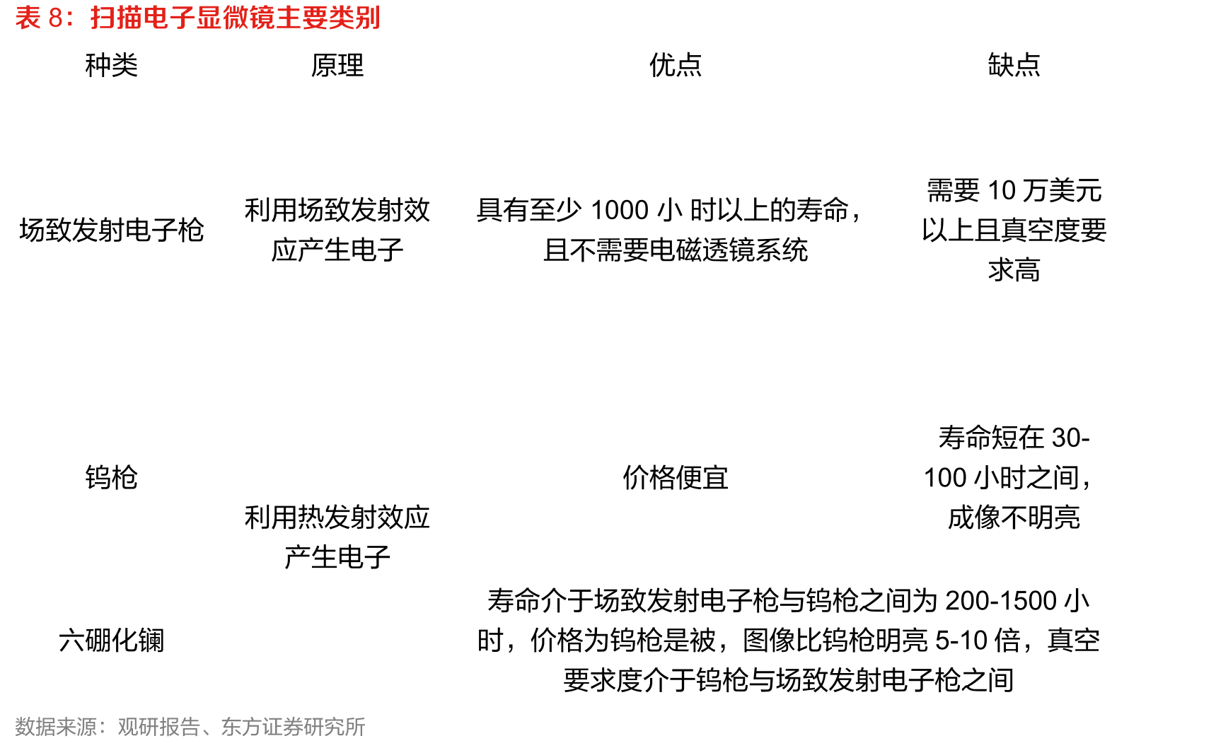 2020年中国扫描电子显微镜产品消费结构_第2页