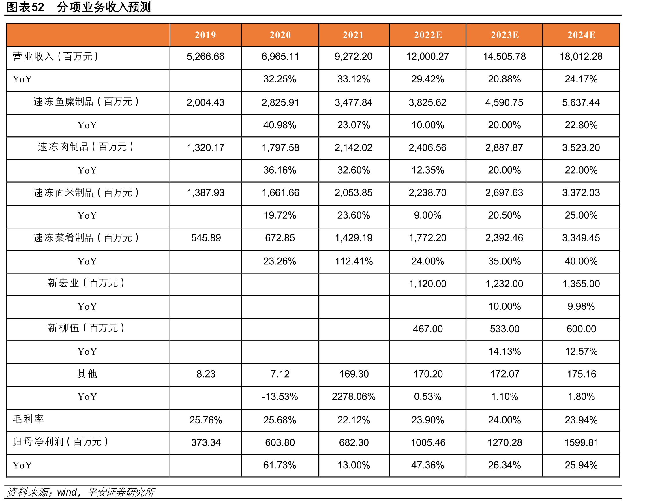 图表23我国冷链运输车保有量变化_第5页