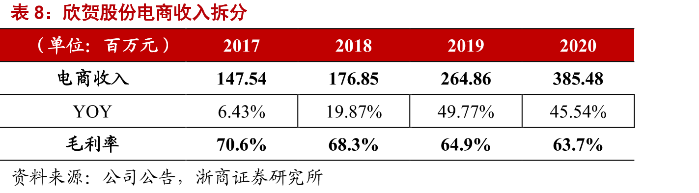 欣贺股份电商收入拆分