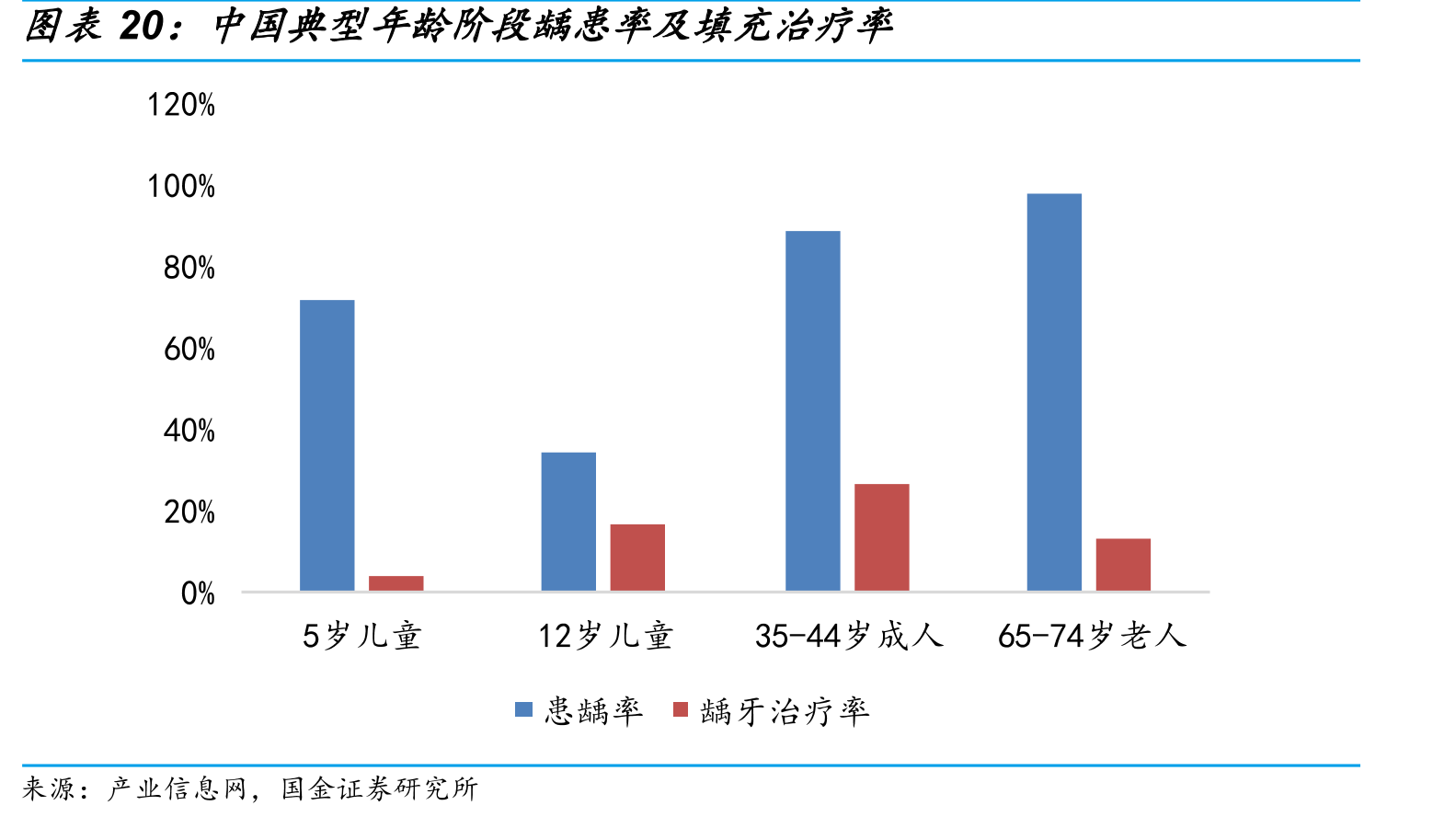 中国典型年龄阶段龋患率及填充治疗率
