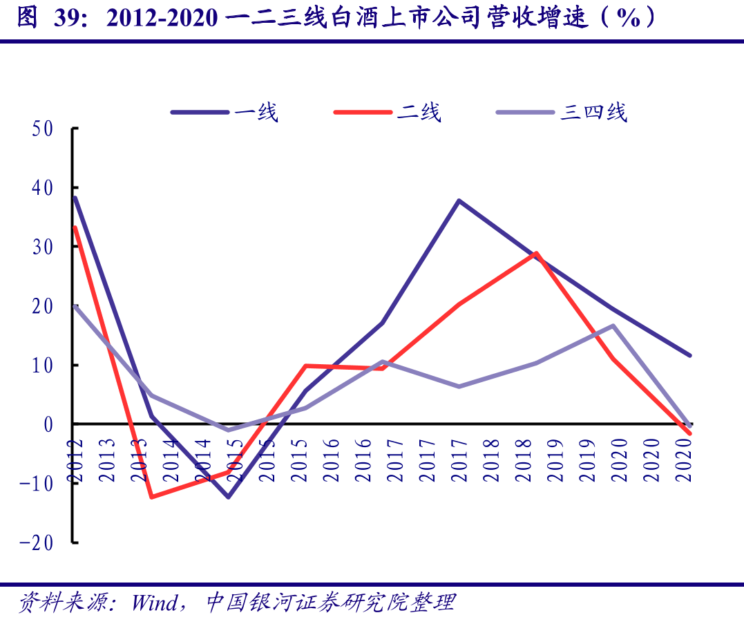 2012-2020一二三线白酒上市公司营收增速（%）