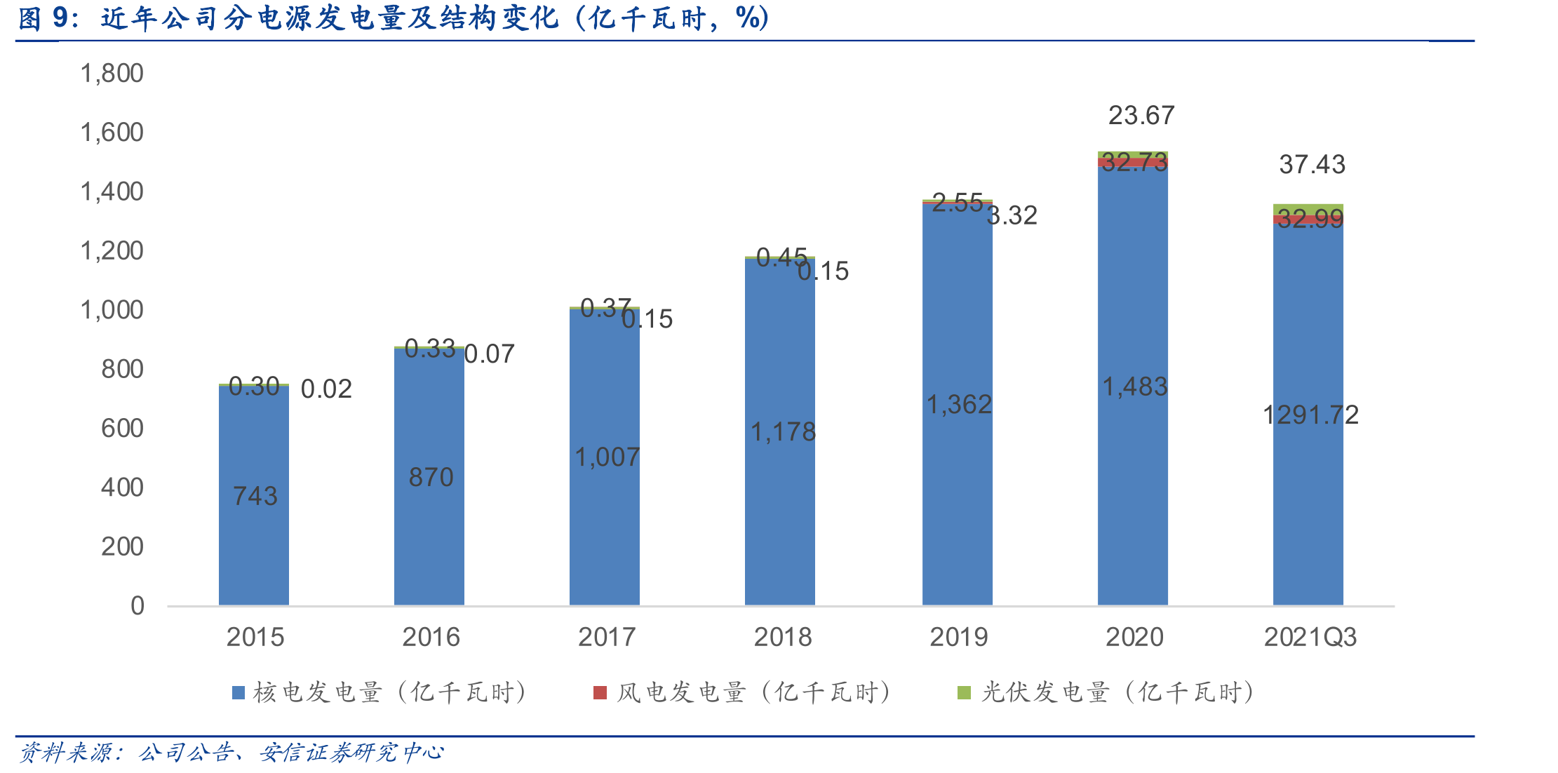 中国核电控股装机容量占比_第4页
