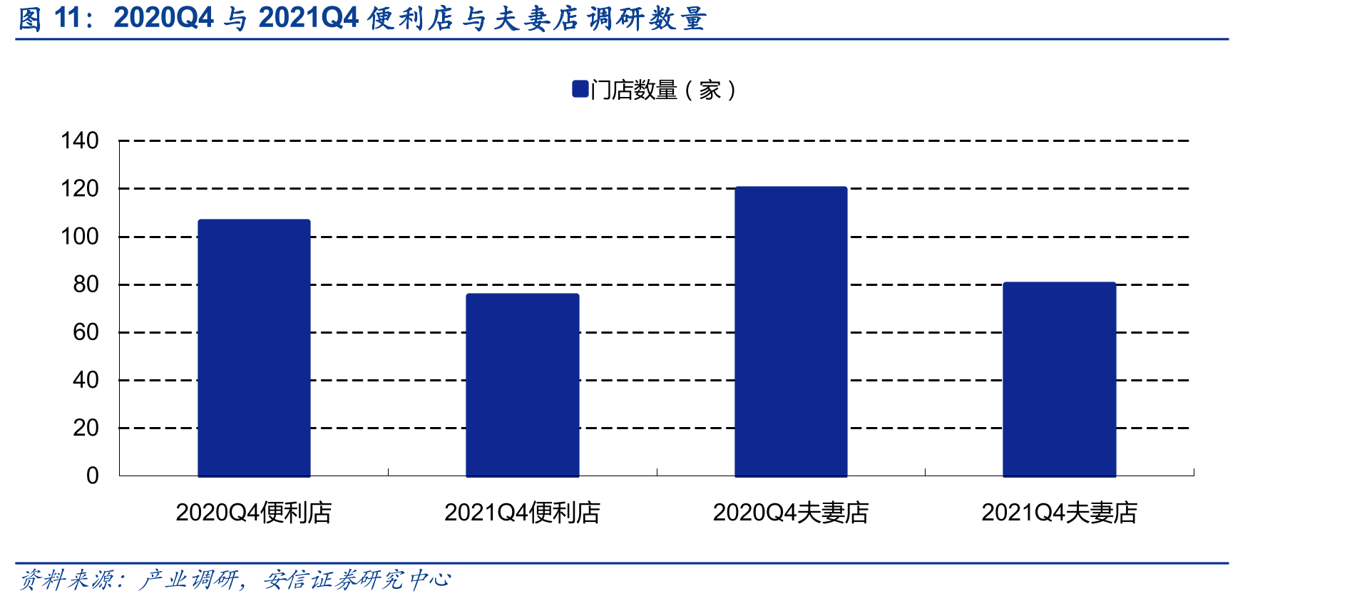 2020Q4与2021Q4便利店与夫妻店调研数量
